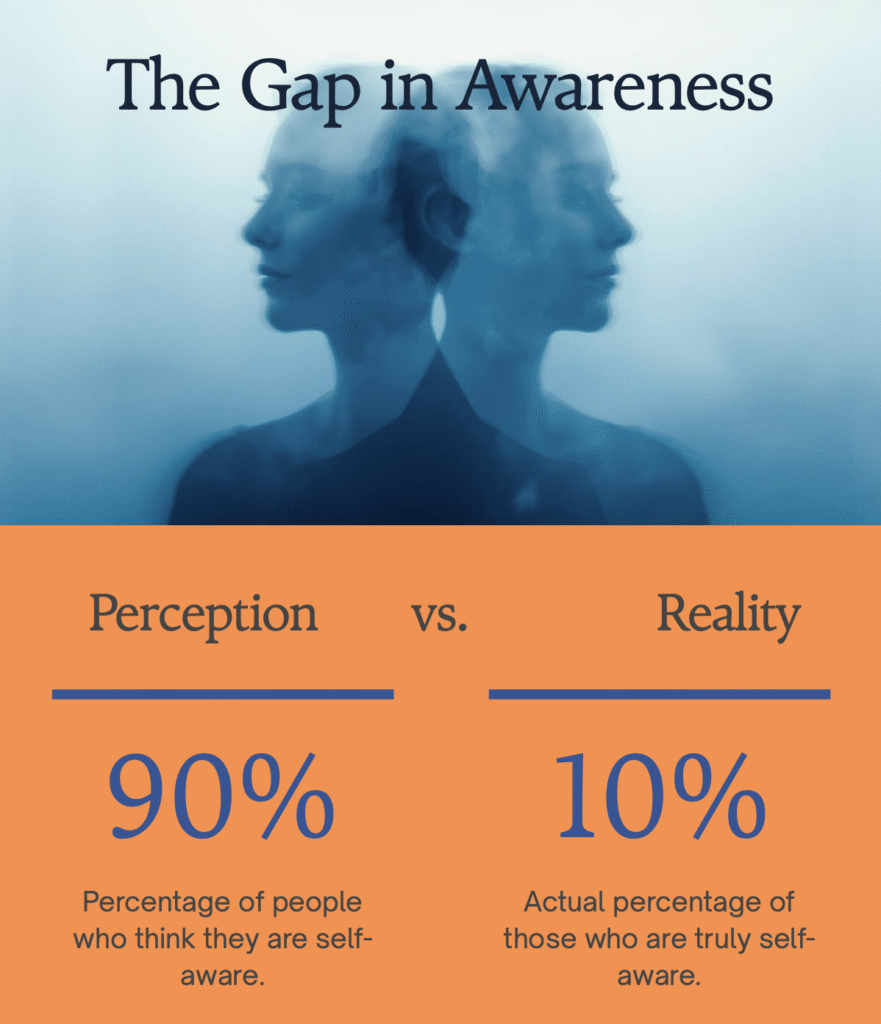 Awareness gap visual