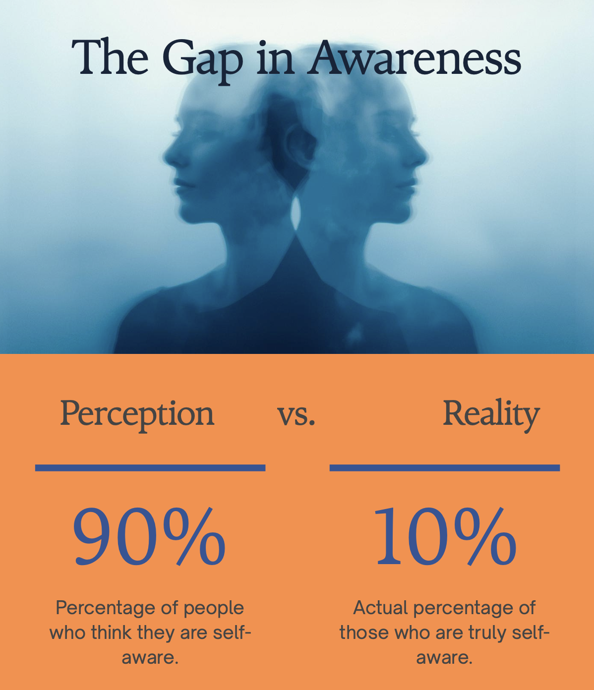 Research insight from Dr Tasha Eurich showing that most people overestimate their self-awareness