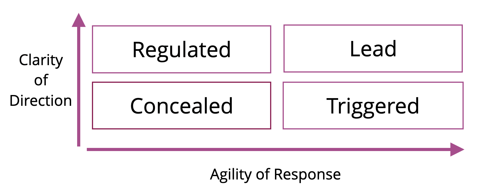 CTRL 2x2 awareness framework showing clarity of direction and agility of response
